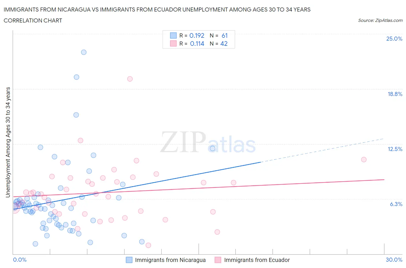 Immigrants from Nicaragua vs Immigrants from Ecuador Unemployment Among Ages 30 to 34 years