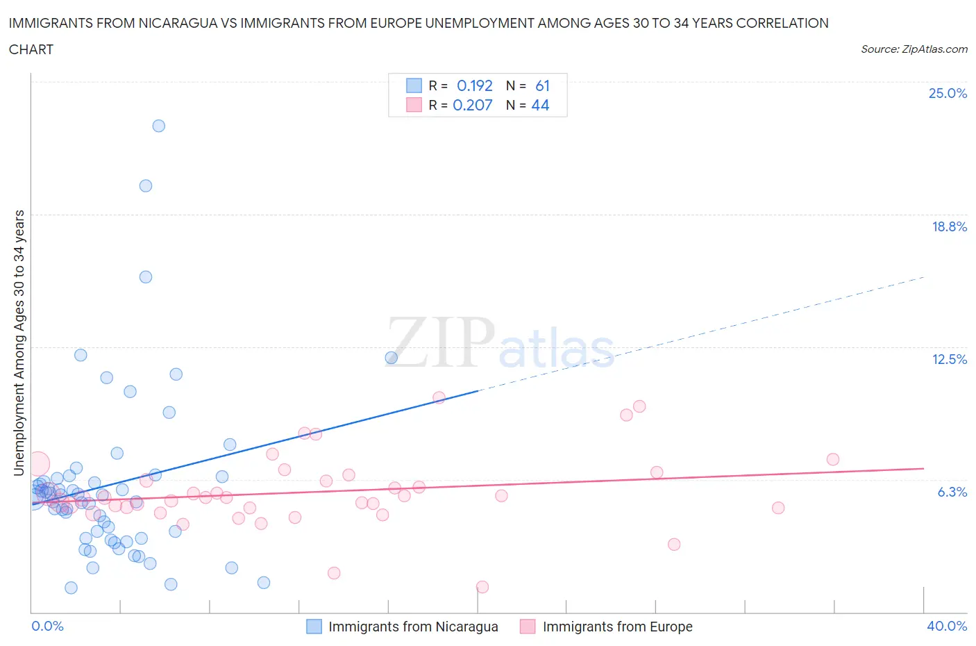 Immigrants from Nicaragua vs Immigrants from Europe Unemployment Among Ages 30 to 34 years