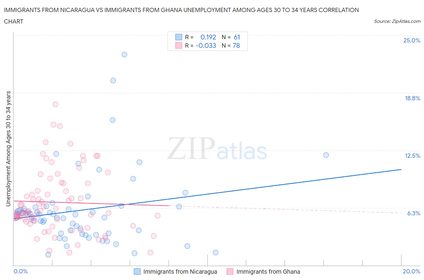 Immigrants from Nicaragua vs Immigrants from Ghana Unemployment Among Ages 30 to 34 years