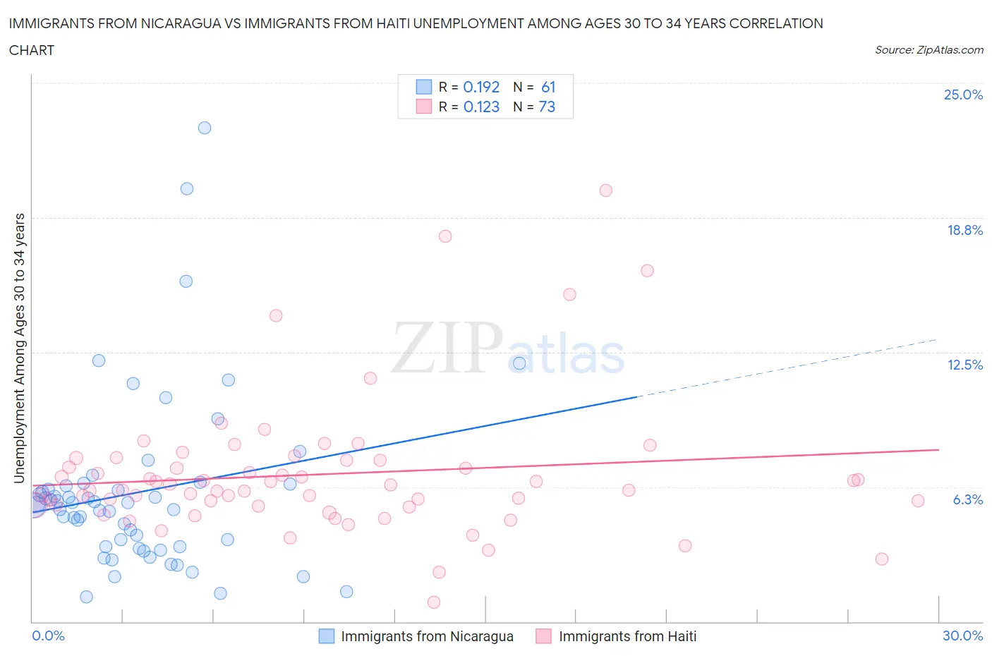 Immigrants from Nicaragua vs Immigrants from Haiti Unemployment Among Ages 30 to 34 years