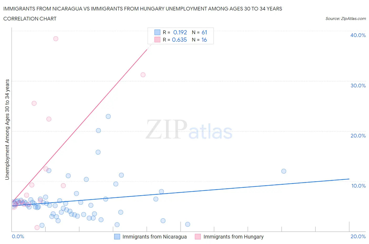 Immigrants from Nicaragua vs Immigrants from Hungary Unemployment Among Ages 30 to 34 years