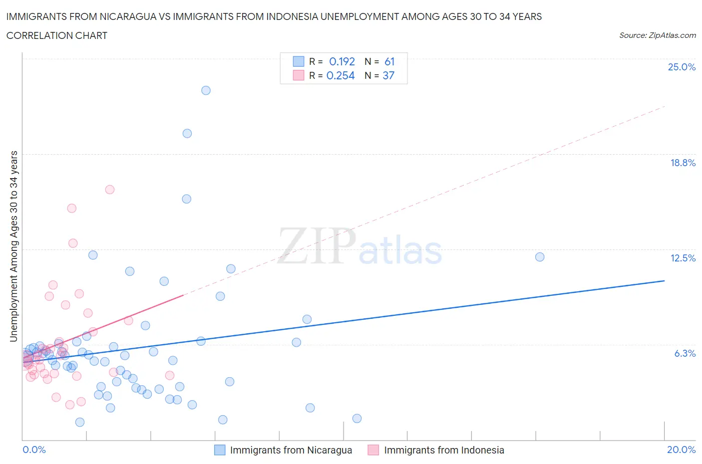Immigrants from Nicaragua vs Immigrants from Indonesia Unemployment Among Ages 30 to 34 years