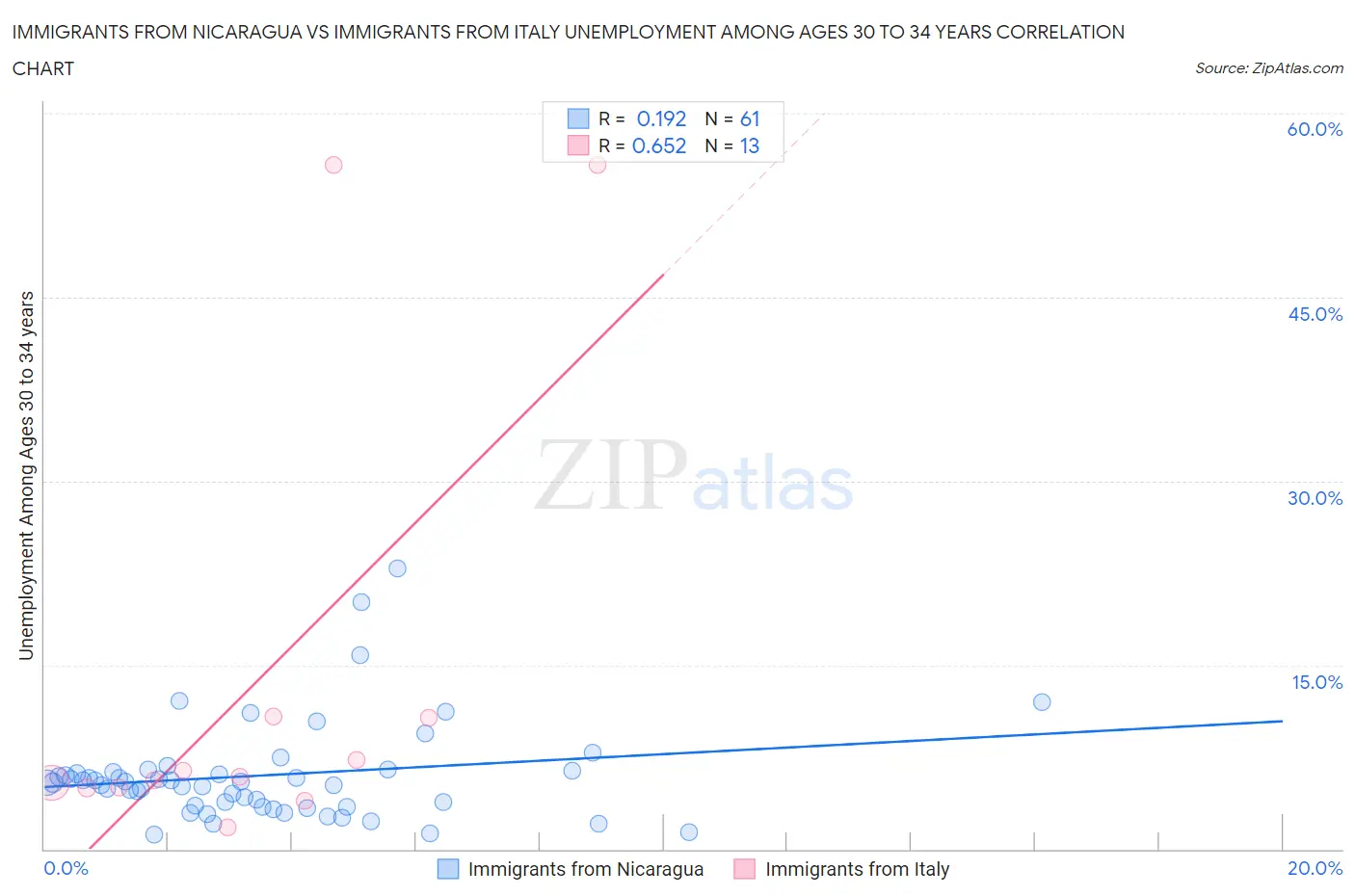 Immigrants from Nicaragua vs Immigrants from Italy Unemployment Among Ages 30 to 34 years