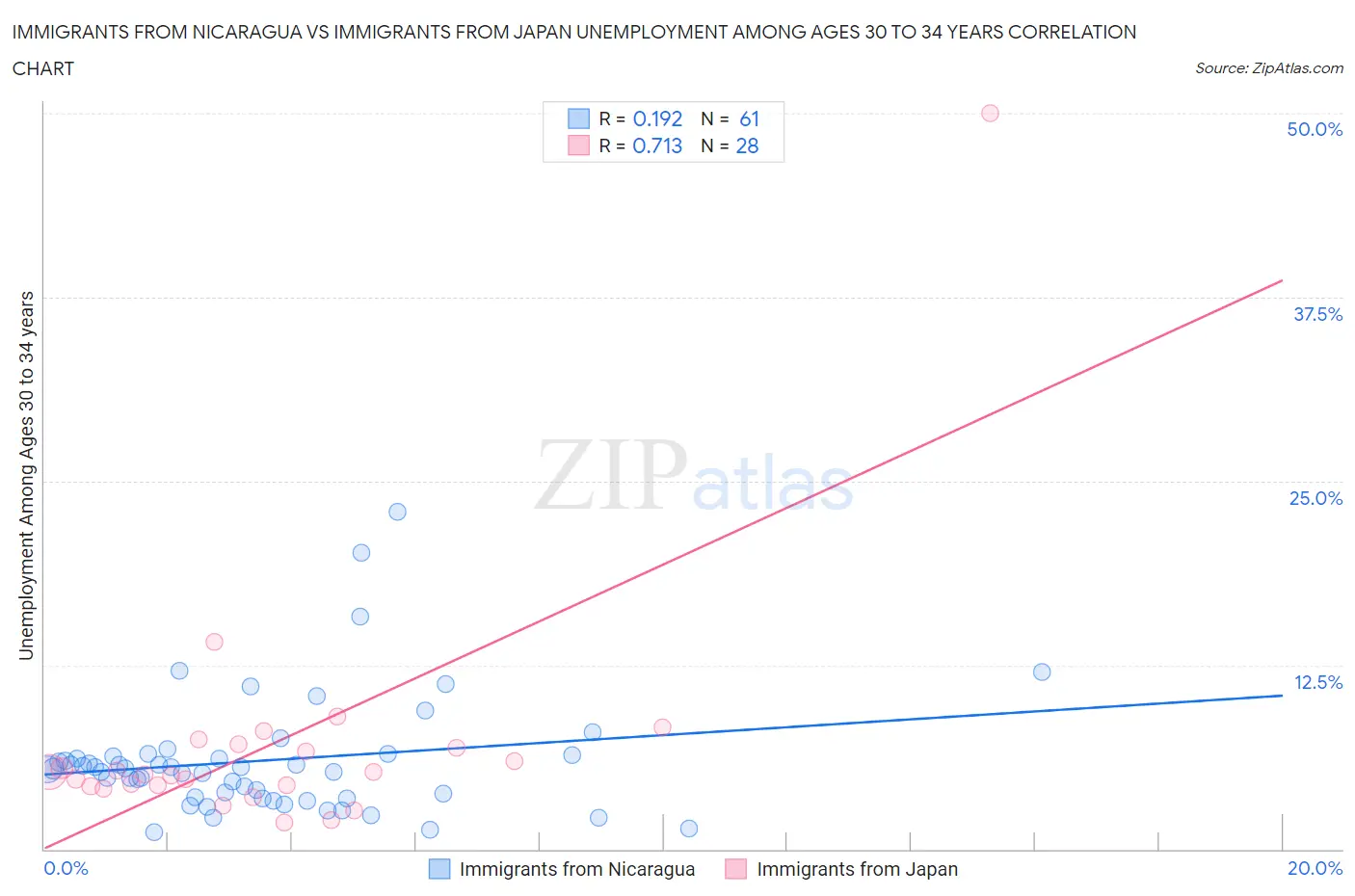 Immigrants from Nicaragua vs Immigrants from Japan Unemployment Among Ages 30 to 34 years