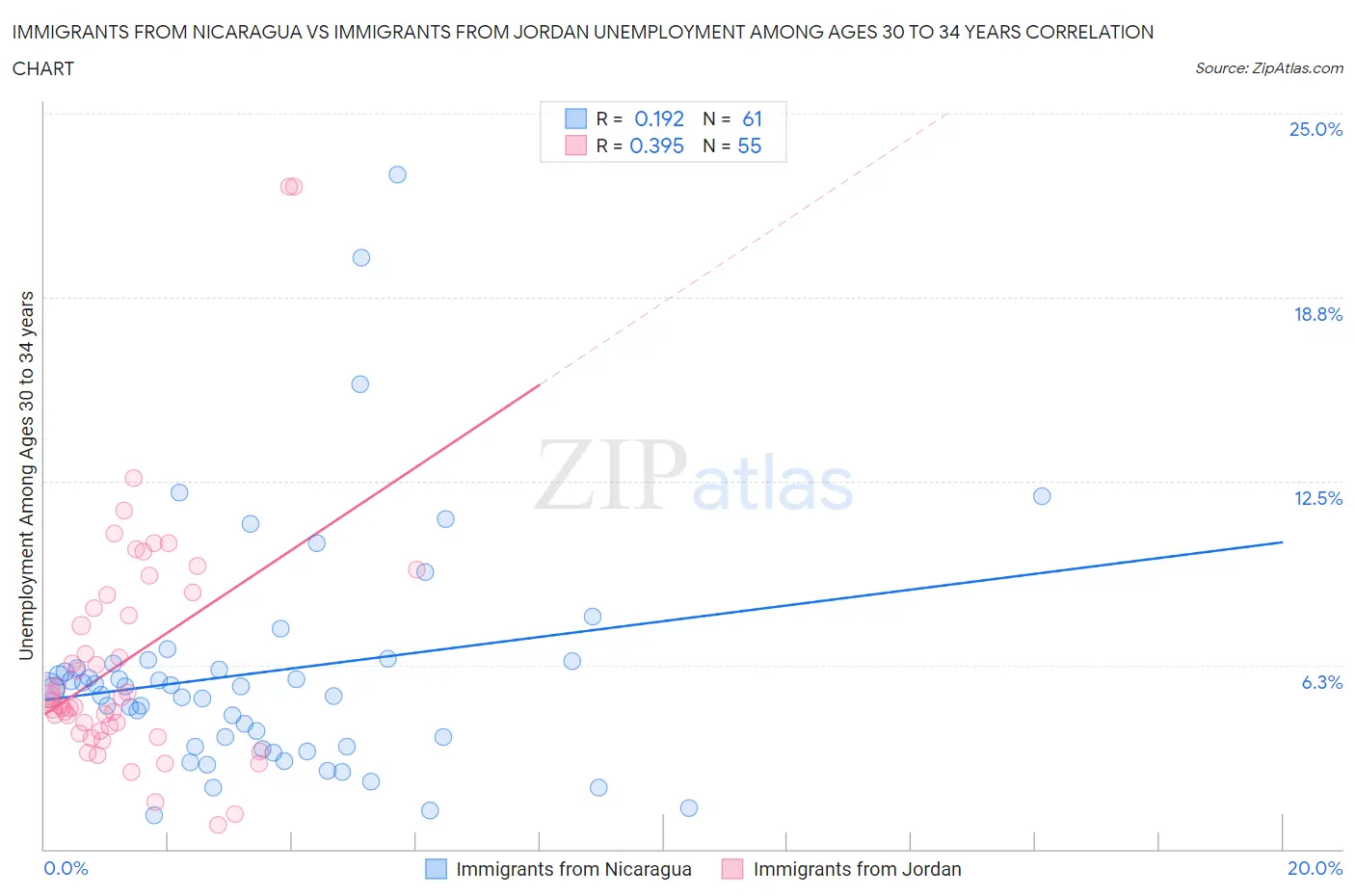 Immigrants from Nicaragua vs Immigrants from Jordan Unemployment Among Ages 30 to 34 years