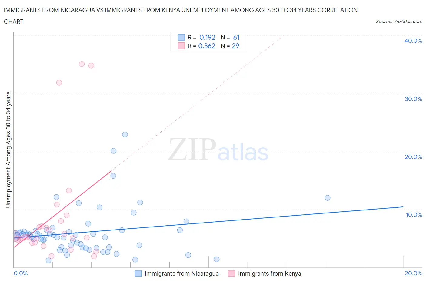 Immigrants from Nicaragua vs Immigrants from Kenya Unemployment Among Ages 30 to 34 years