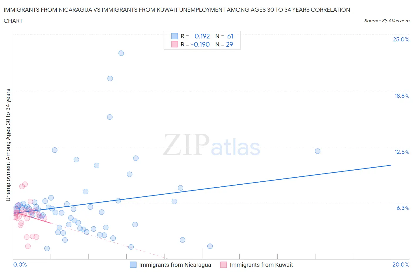 Immigrants from Nicaragua vs Immigrants from Kuwait Unemployment Among Ages 30 to 34 years