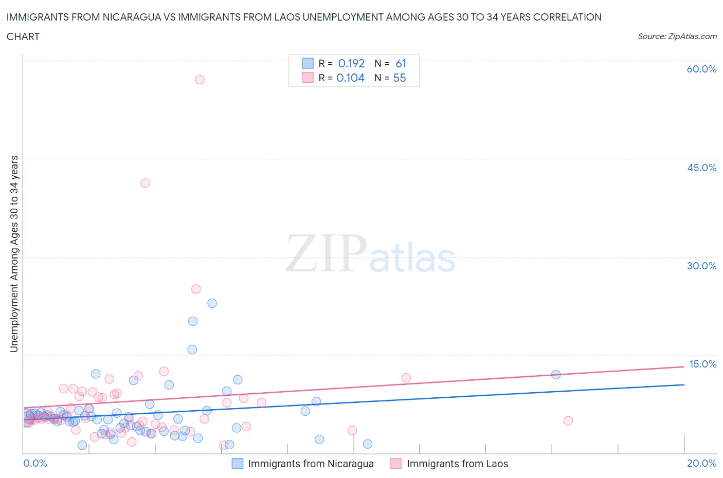 Immigrants from Nicaragua vs Immigrants from Laos Unemployment Among Ages 30 to 34 years
