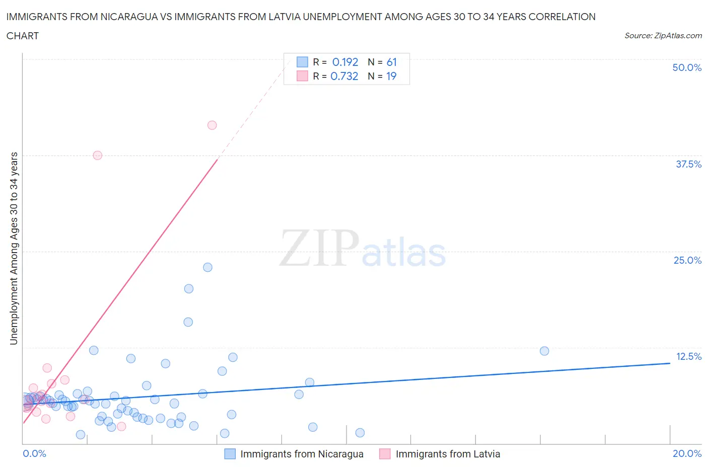 Immigrants from Nicaragua vs Immigrants from Latvia Unemployment Among Ages 30 to 34 years