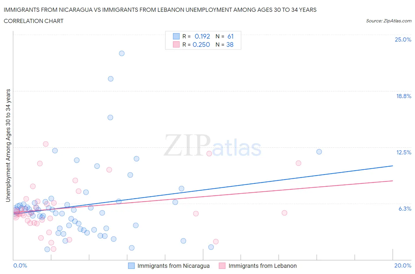 Immigrants from Nicaragua vs Immigrants from Lebanon Unemployment Among Ages 30 to 34 years