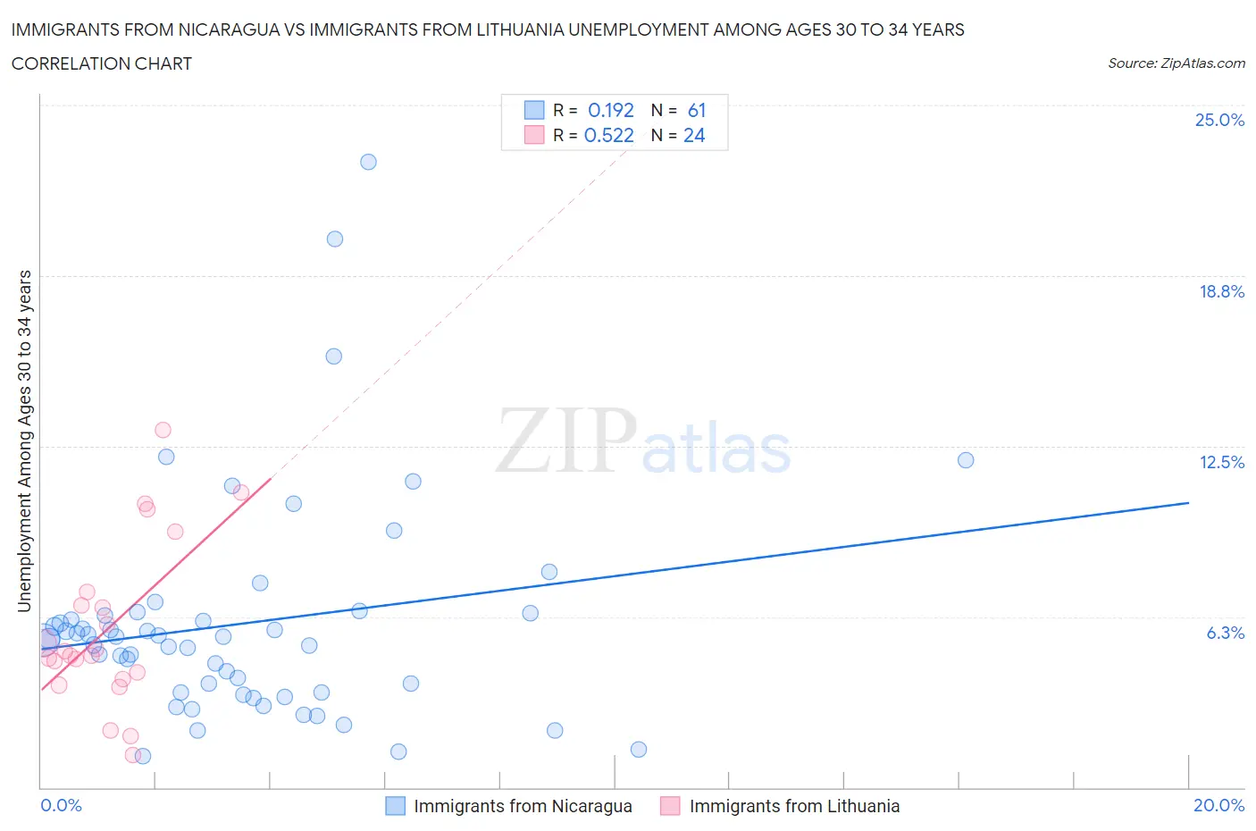 Immigrants from Nicaragua vs Immigrants from Lithuania Unemployment Among Ages 30 to 34 years