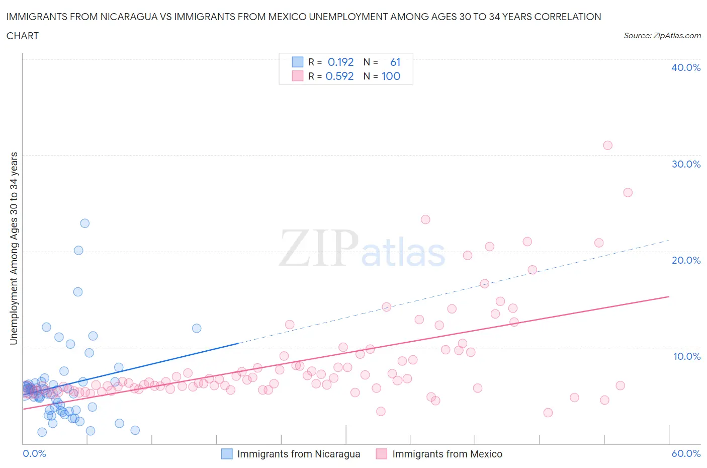 Immigrants from Nicaragua vs Immigrants from Mexico Unemployment Among Ages 30 to 34 years