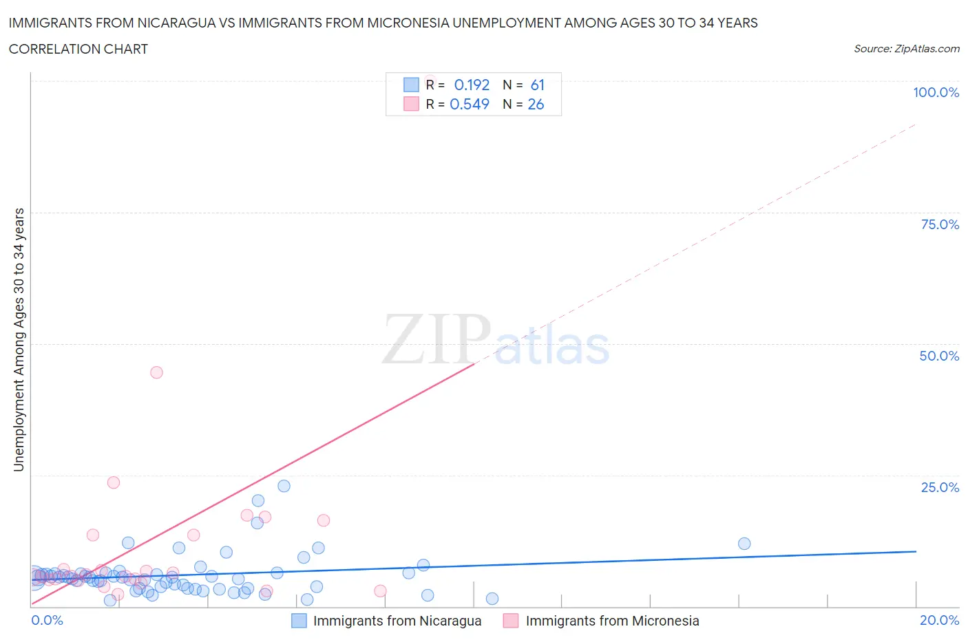 Immigrants from Nicaragua vs Immigrants from Micronesia Unemployment Among Ages 30 to 34 years