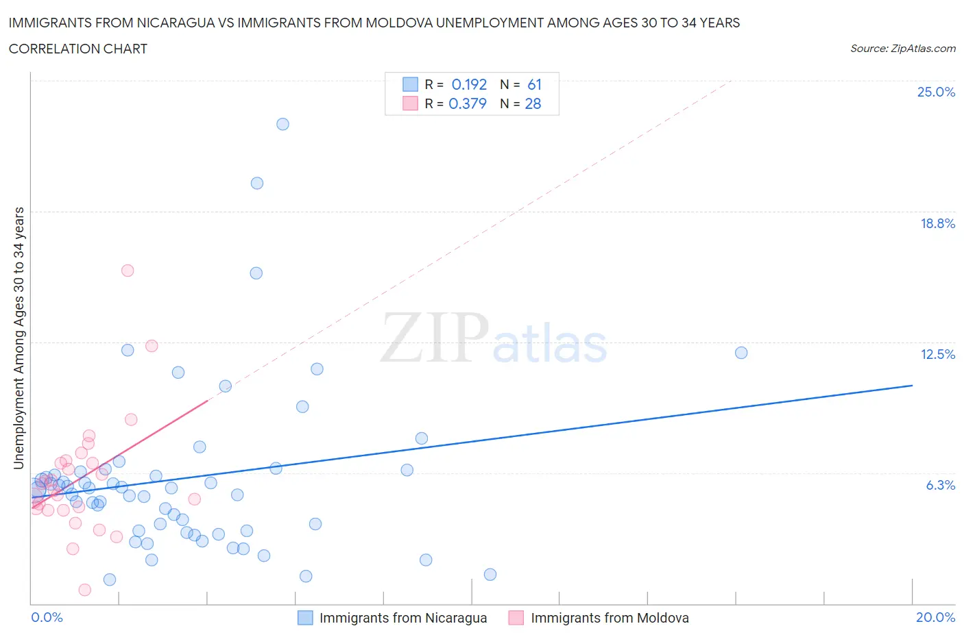 Immigrants from Nicaragua vs Immigrants from Moldova Unemployment Among Ages 30 to 34 years