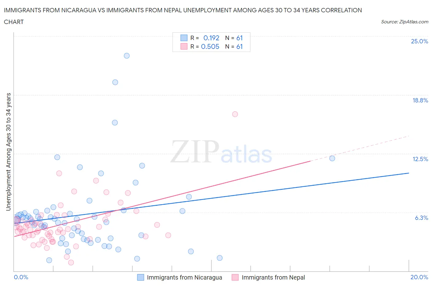 Immigrants from Nicaragua vs Immigrants from Nepal Unemployment Among Ages 30 to 34 years