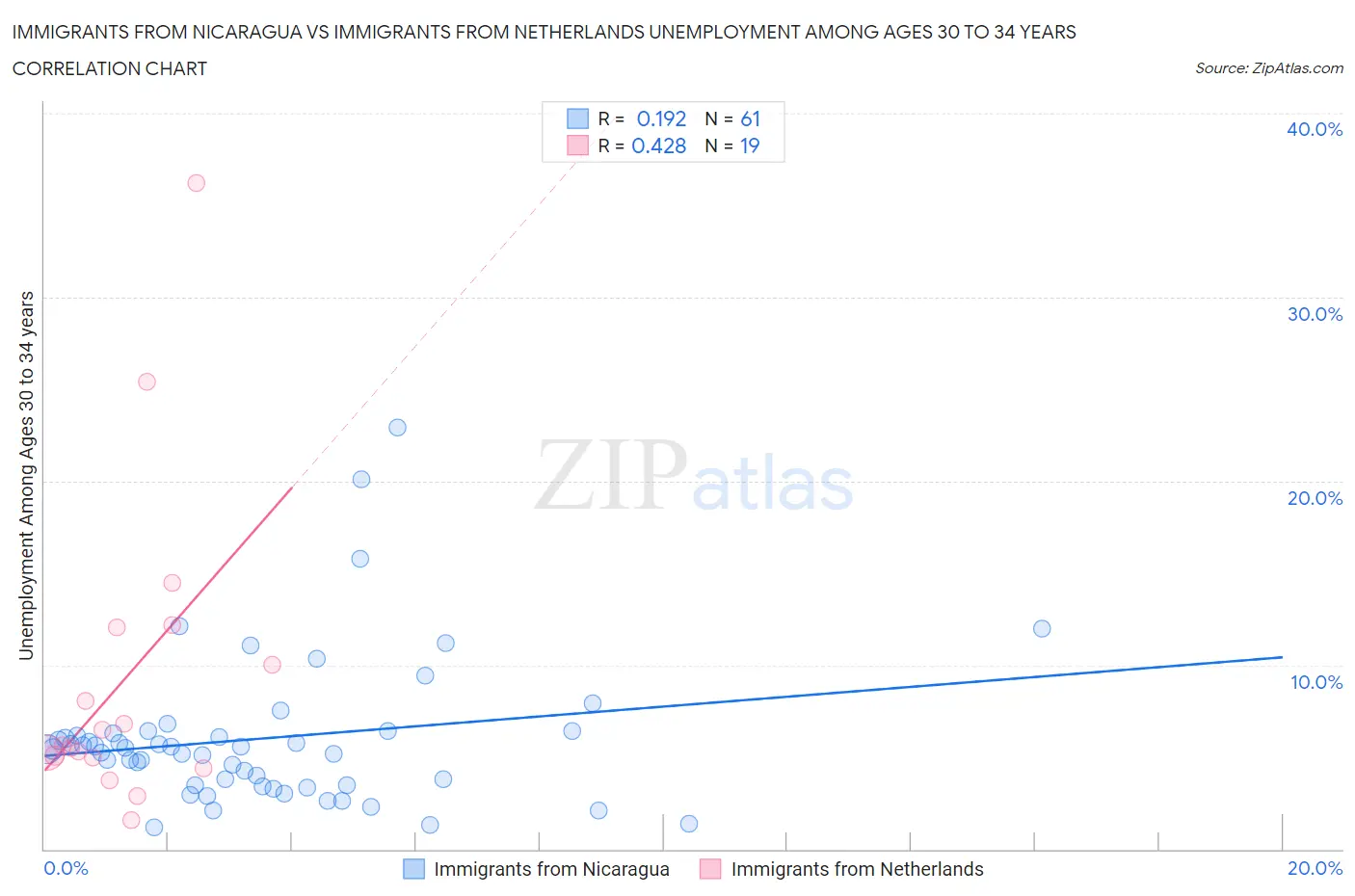 Immigrants from Nicaragua vs Immigrants from Netherlands Unemployment Among Ages 30 to 34 years