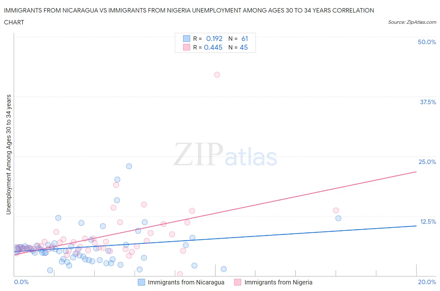 Immigrants from Nicaragua vs Immigrants from Nigeria Unemployment Among Ages 30 to 34 years