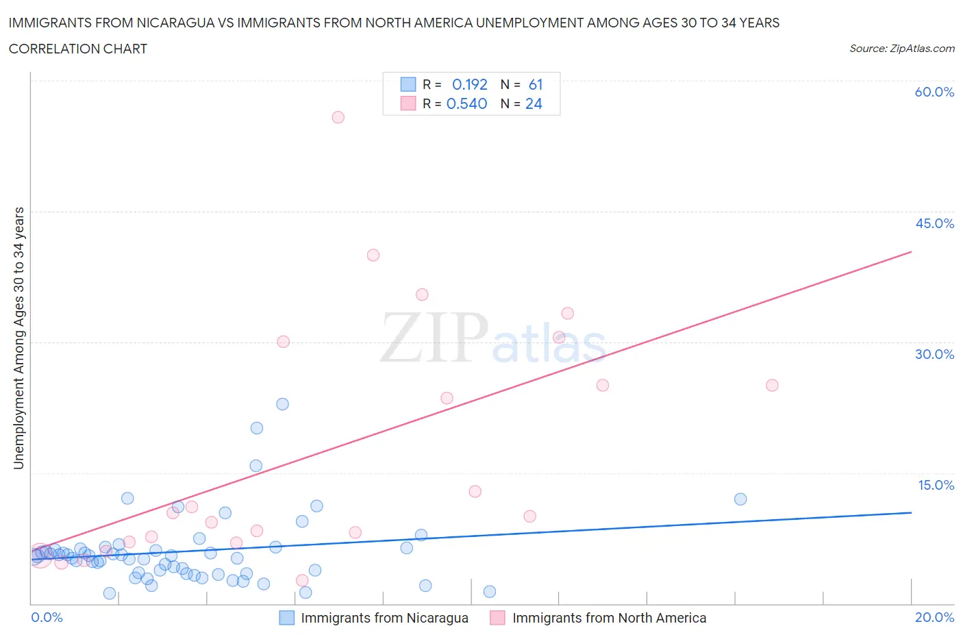 Immigrants from Nicaragua vs Immigrants from North America Unemployment Among Ages 30 to 34 years