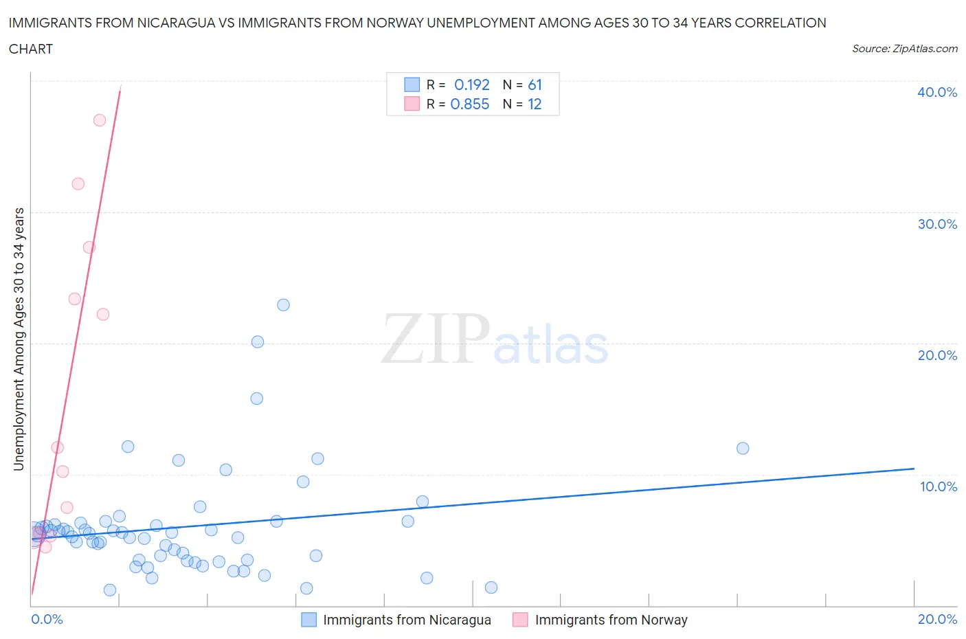 Immigrants from Nicaragua vs Immigrants from Norway Unemployment Among Ages 30 to 34 years