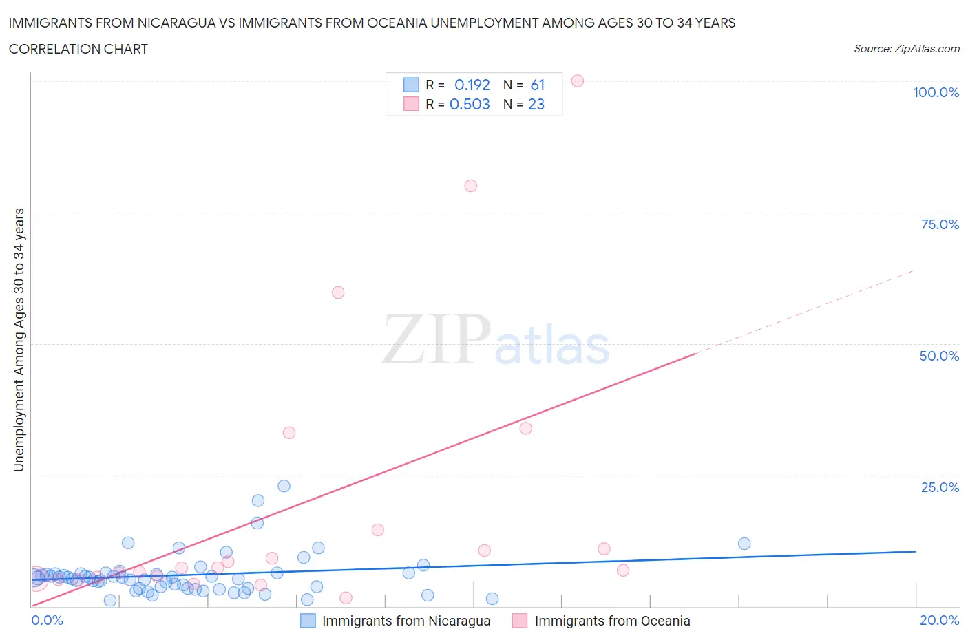 Immigrants from Nicaragua vs Immigrants from Oceania Unemployment Among Ages 30 to 34 years