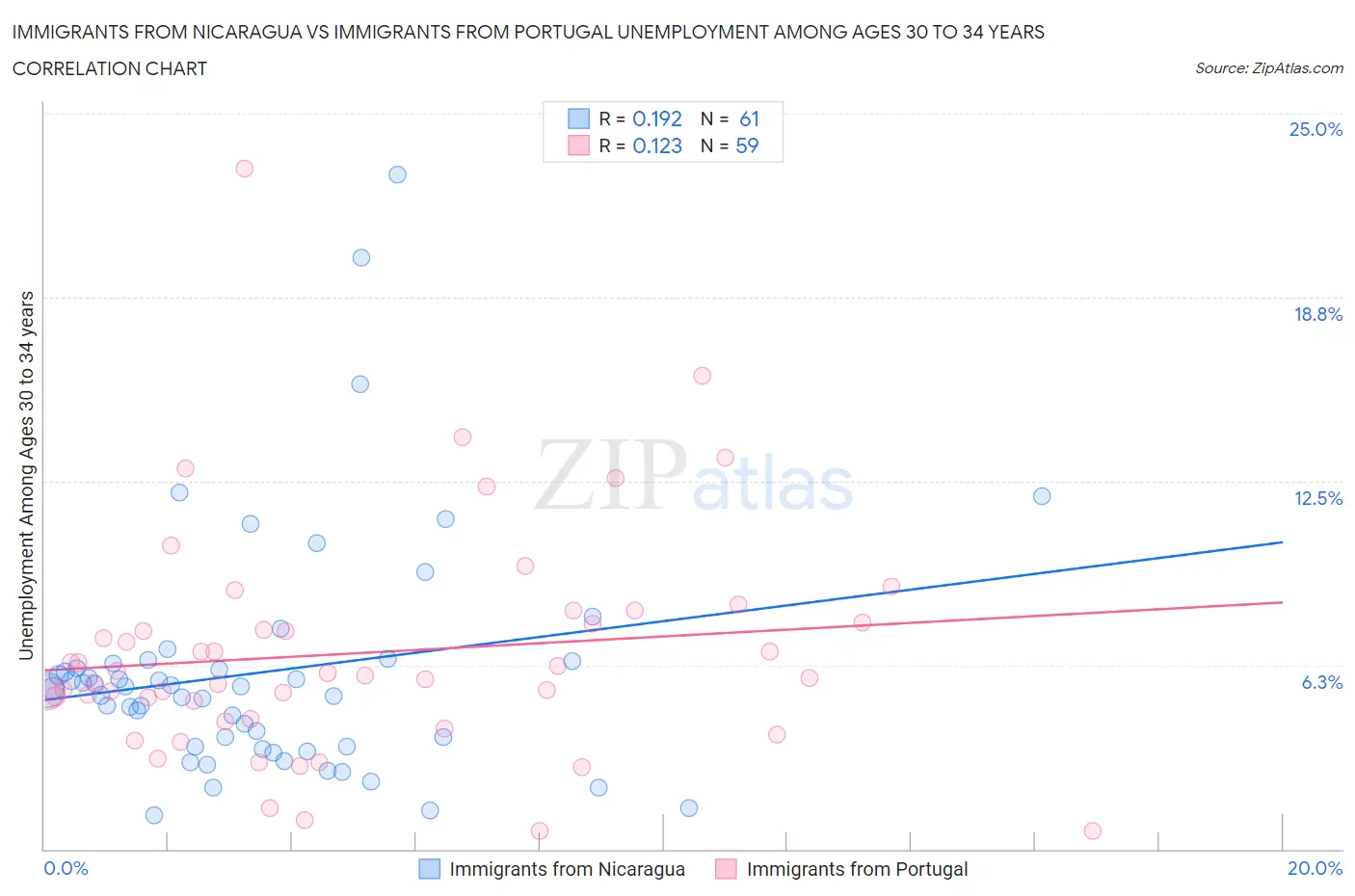 Immigrants from Nicaragua vs Immigrants from Portugal Unemployment Among Ages 30 to 34 years