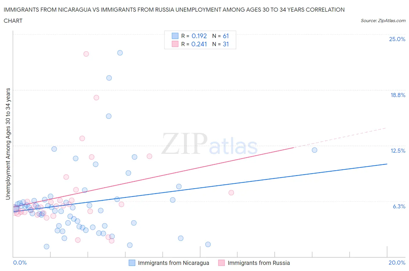 Immigrants from Nicaragua vs Immigrants from Russia Unemployment Among Ages 30 to 34 years
