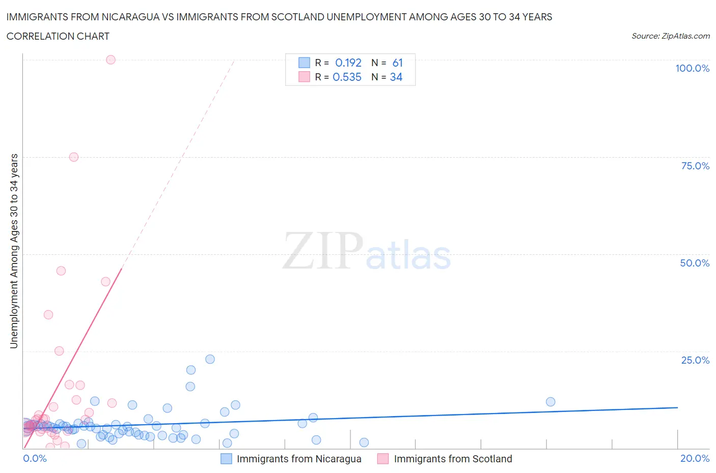 Immigrants from Nicaragua vs Immigrants from Scotland Unemployment Among Ages 30 to 34 years