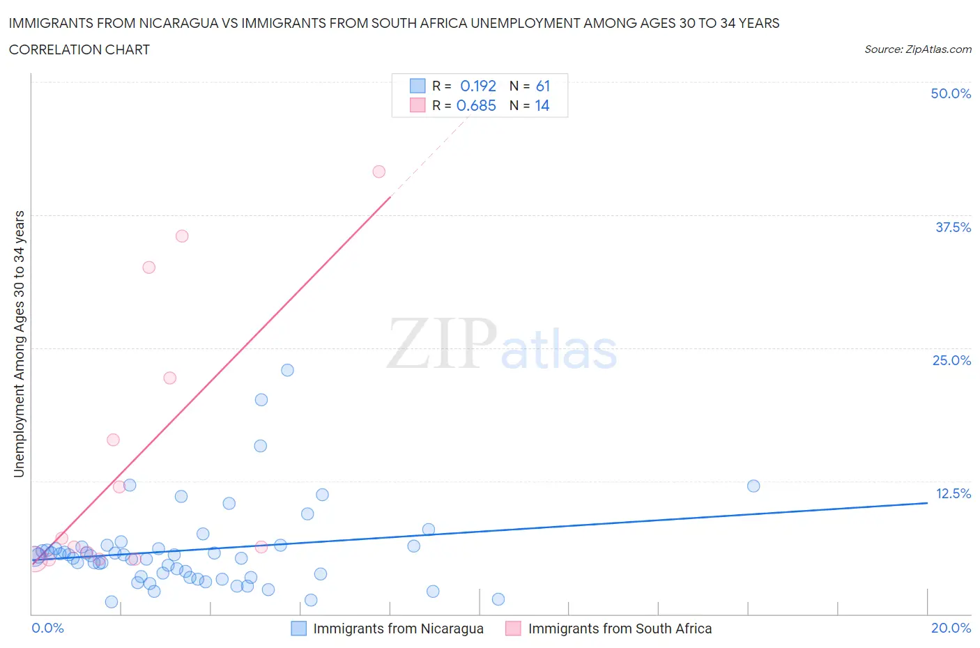 Immigrants from Nicaragua vs Immigrants from South Africa Unemployment Among Ages 30 to 34 years