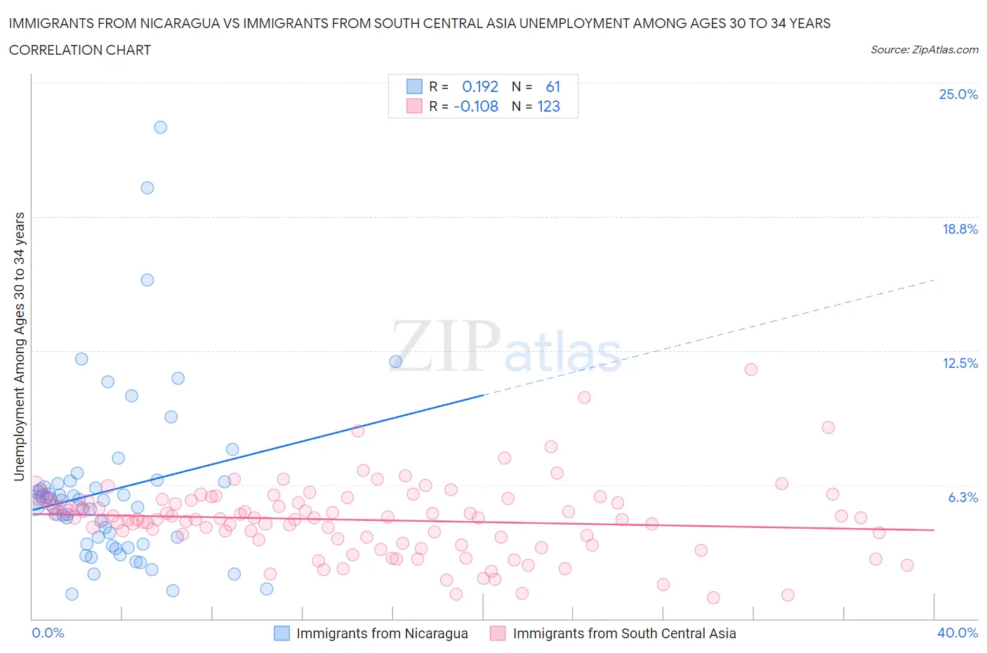 Immigrants from Nicaragua vs Immigrants from South Central Asia Unemployment Among Ages 30 to 34 years
