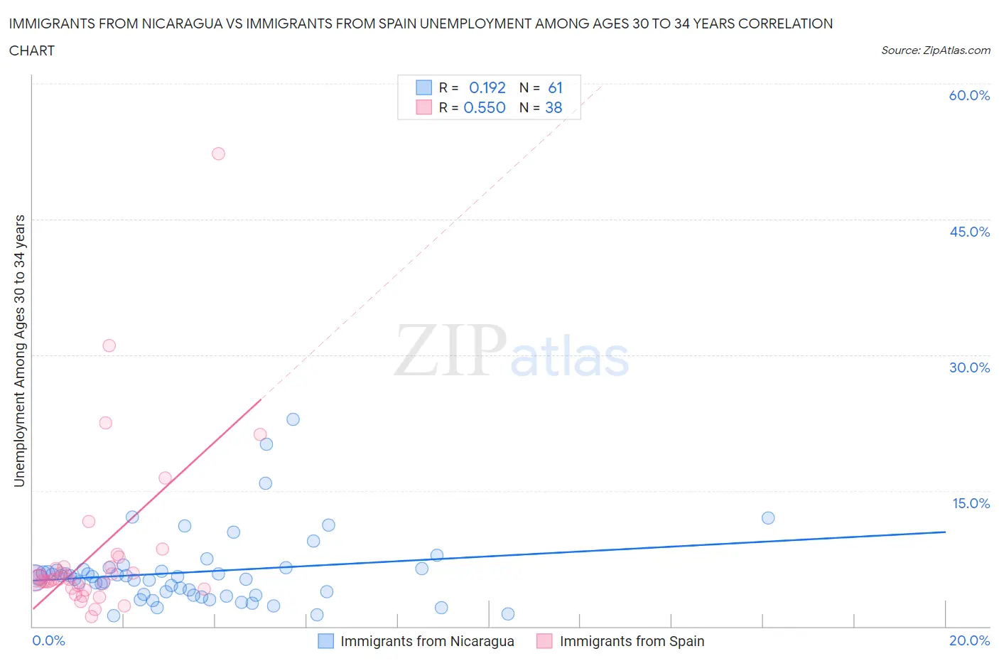 Immigrants from Nicaragua vs Immigrants from Spain Unemployment Among Ages 30 to 34 years