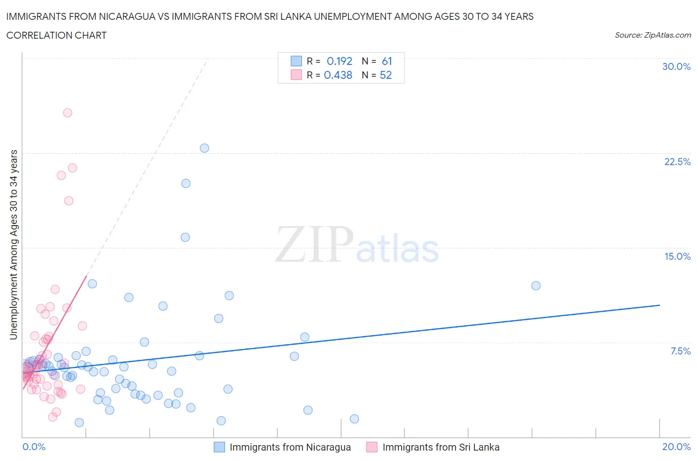 Immigrants from Nicaragua vs Immigrants from Sri Lanka Unemployment Among Ages 30 to 34 years