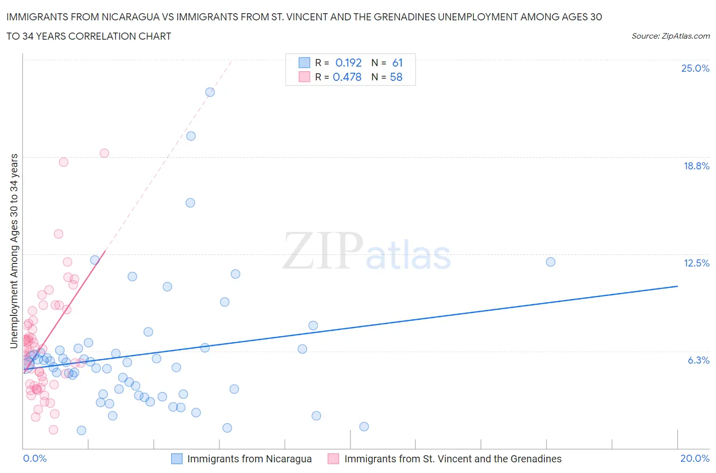 Immigrants from Nicaragua vs Immigrants from St. Vincent and the Grenadines Unemployment Among Ages 30 to 34 years