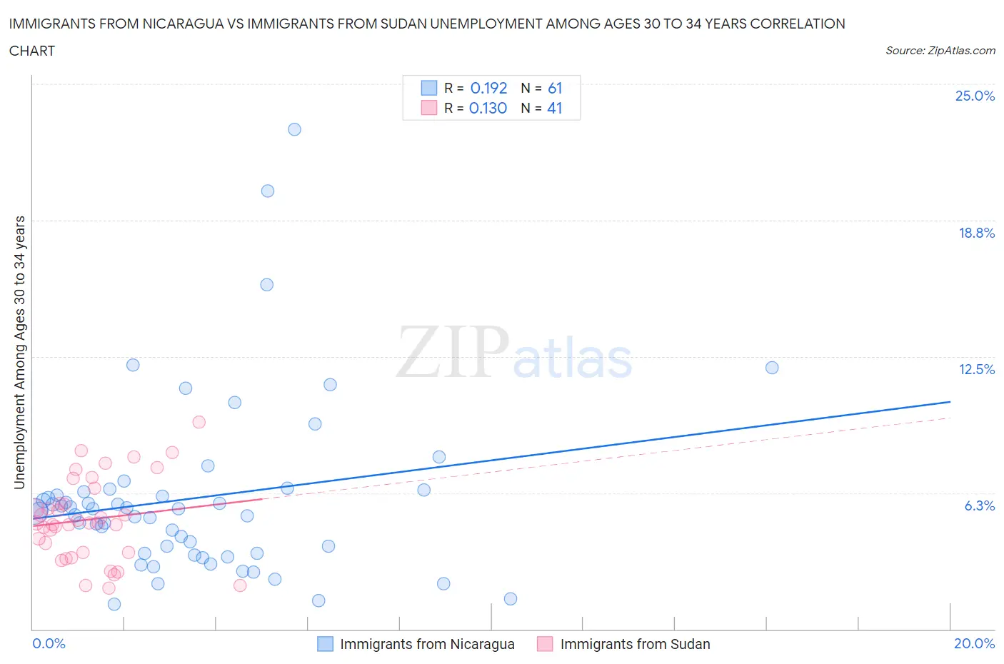 Immigrants from Nicaragua vs Immigrants from Sudan Unemployment Among Ages 30 to 34 years