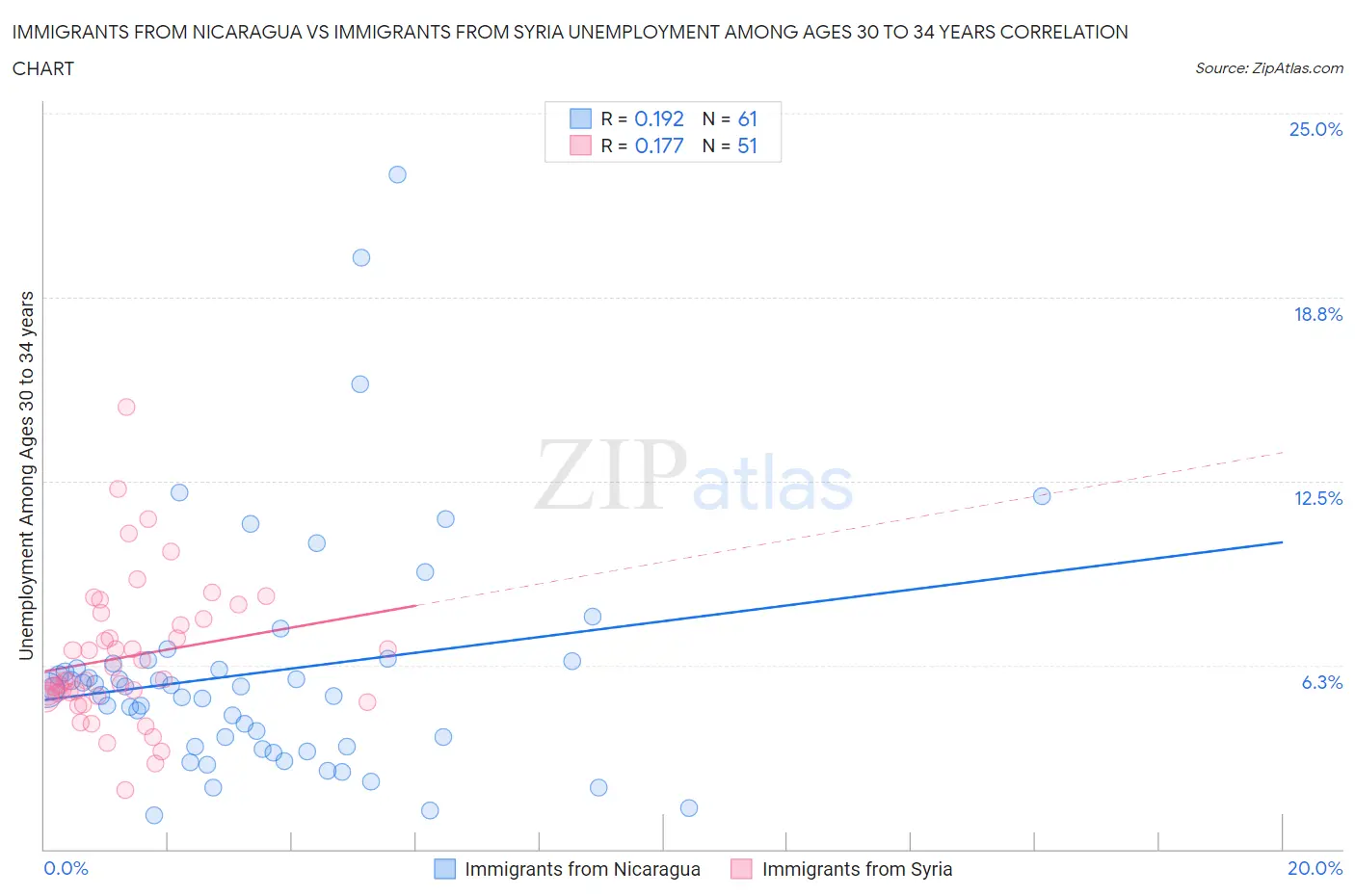 Immigrants from Nicaragua vs Immigrants from Syria Unemployment Among Ages 30 to 34 years