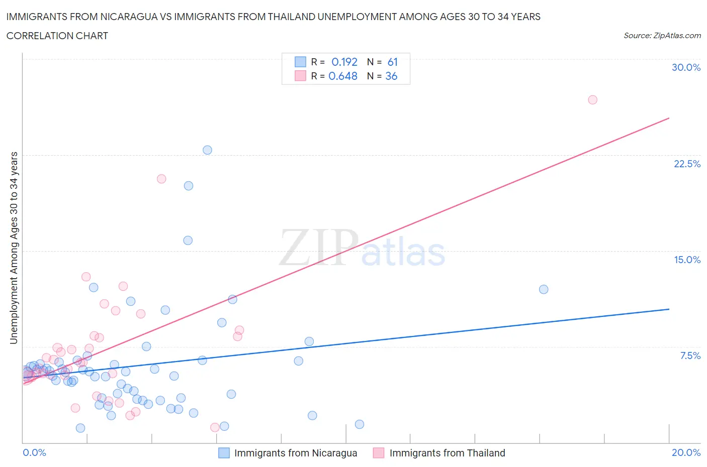 Immigrants from Nicaragua vs Immigrants from Thailand Unemployment Among Ages 30 to 34 years