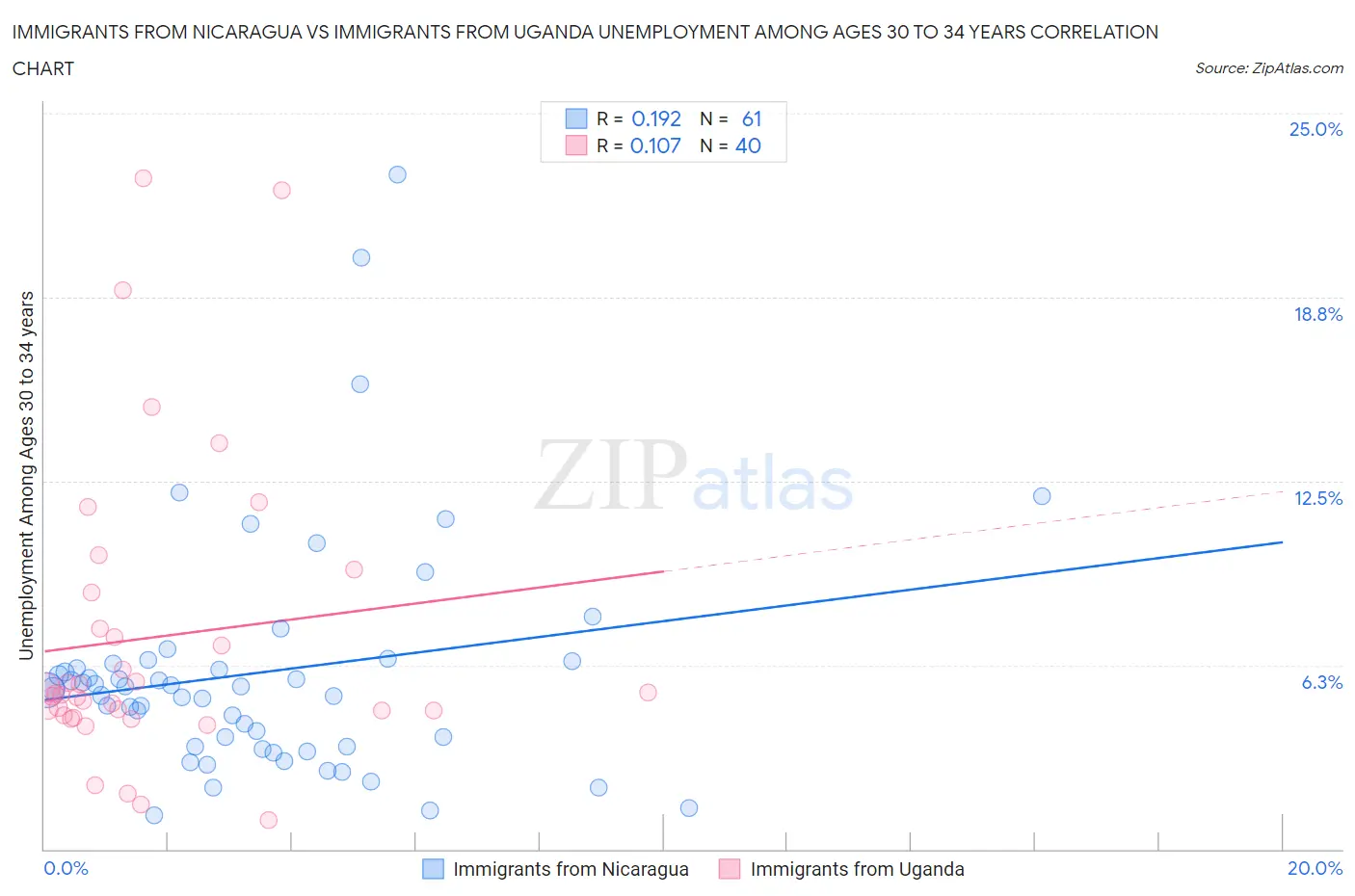 Immigrants from Nicaragua vs Immigrants from Uganda Unemployment Among Ages 30 to 34 years