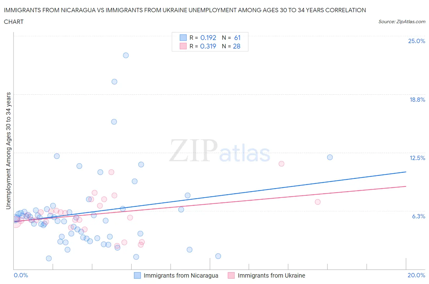 Immigrants from Nicaragua vs Immigrants from Ukraine Unemployment Among Ages 30 to 34 years