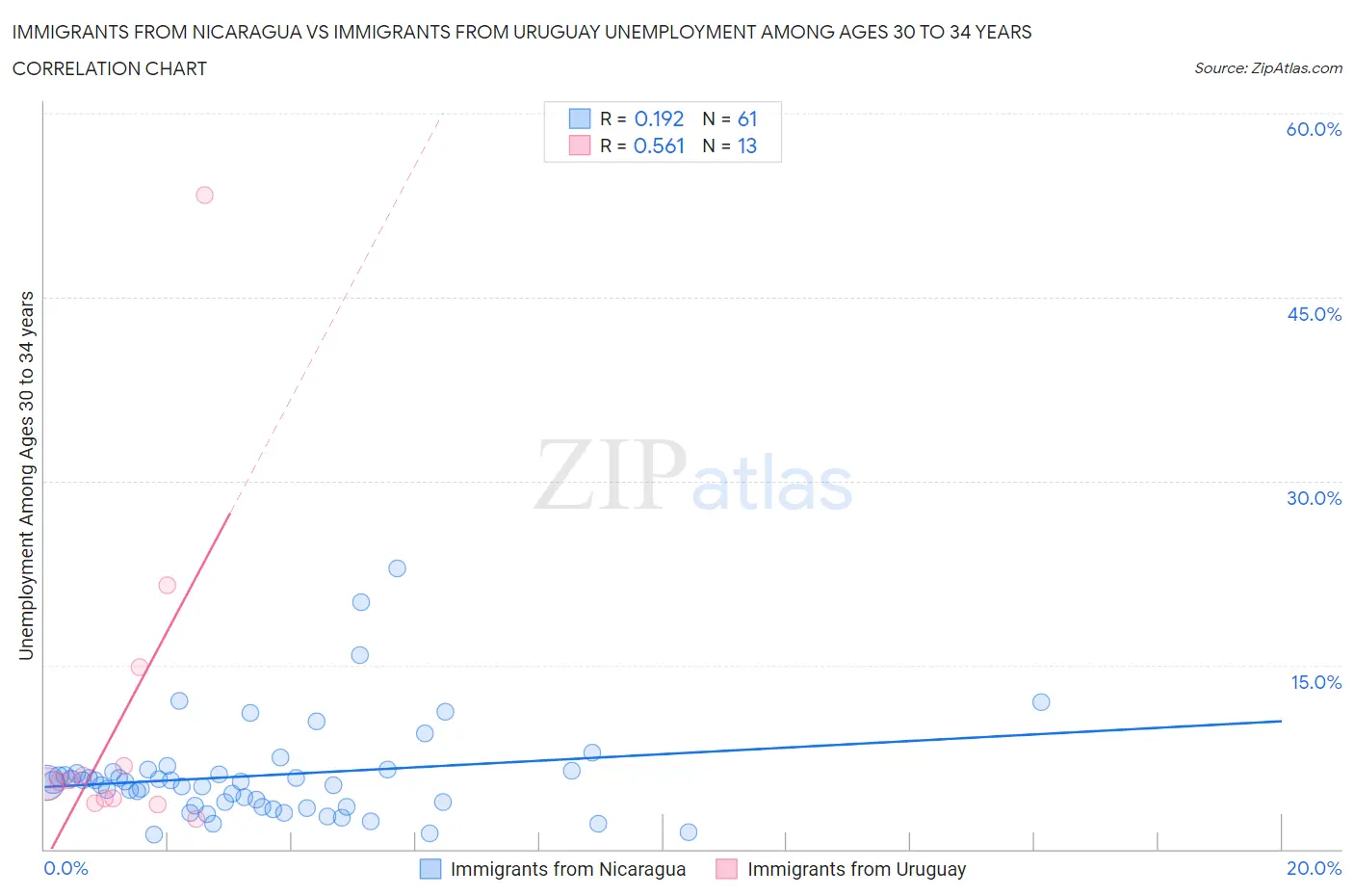 Immigrants from Nicaragua vs Immigrants from Uruguay Unemployment Among Ages 30 to 34 years