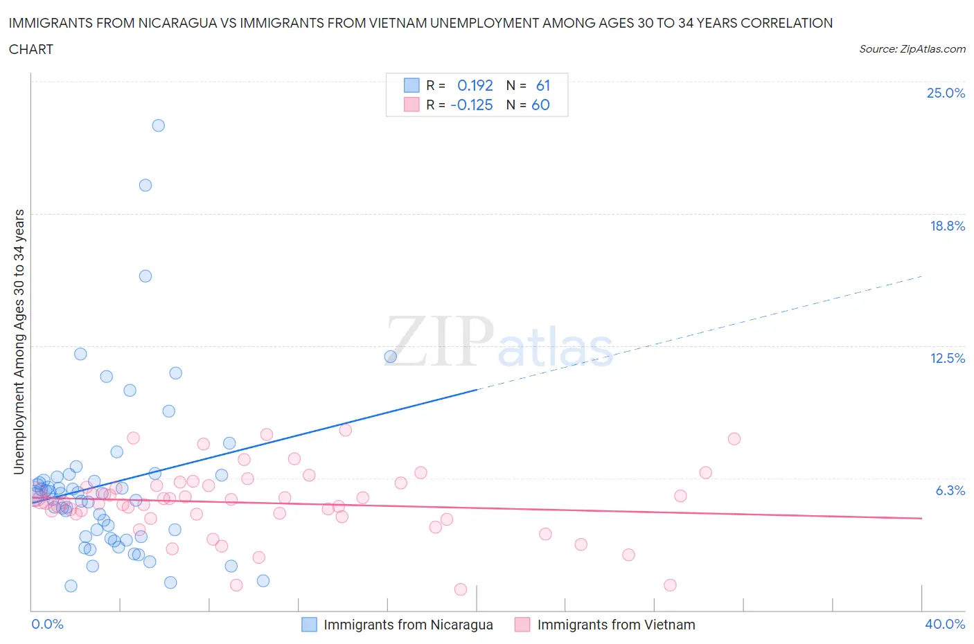 Immigrants from Nicaragua vs Immigrants from Vietnam Unemployment Among Ages 30 to 34 years