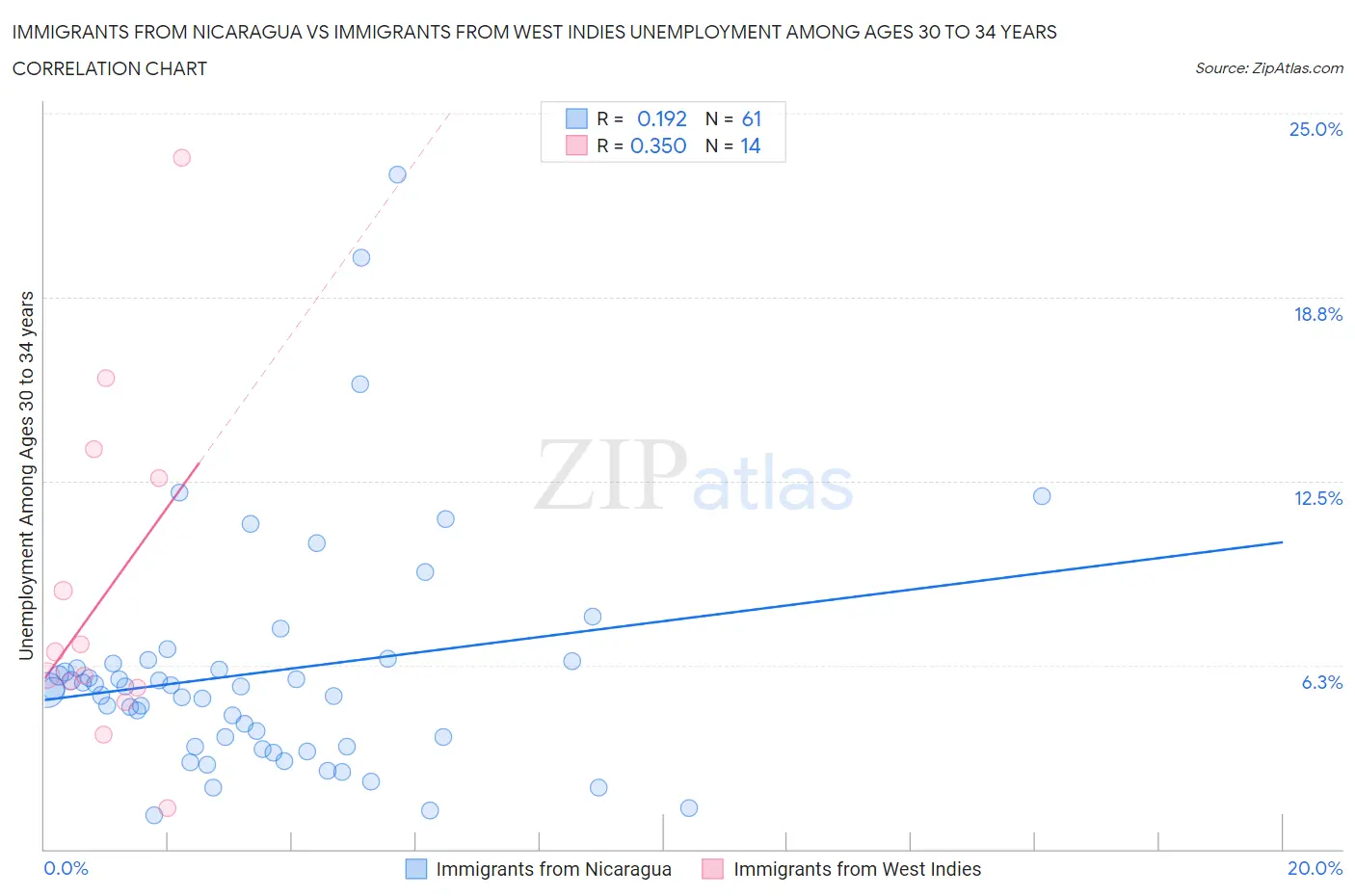 Immigrants from Nicaragua vs Immigrants from West Indies Unemployment Among Ages 30 to 34 years