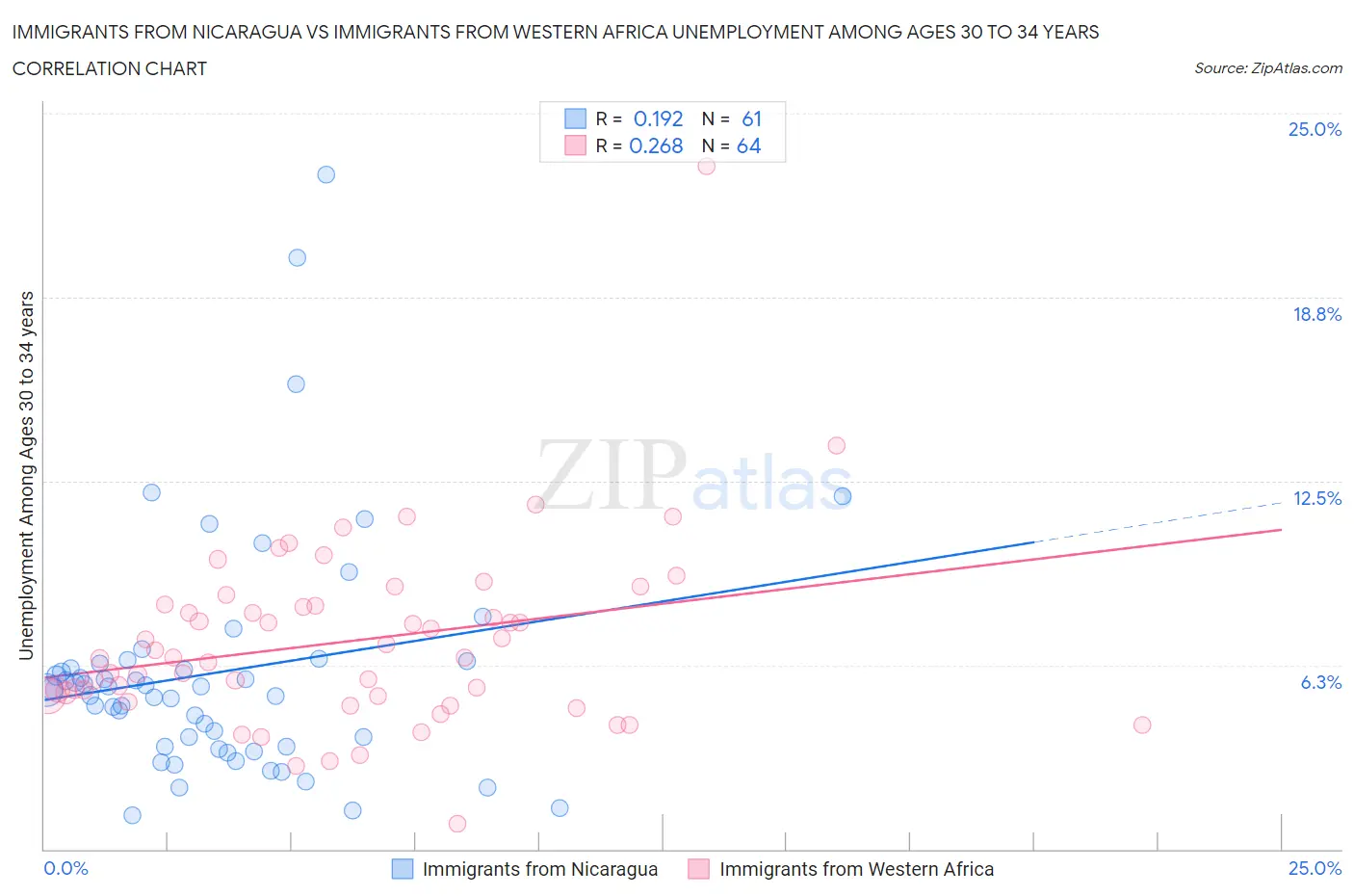 Immigrants from Nicaragua vs Immigrants from Western Africa Unemployment Among Ages 30 to 34 years