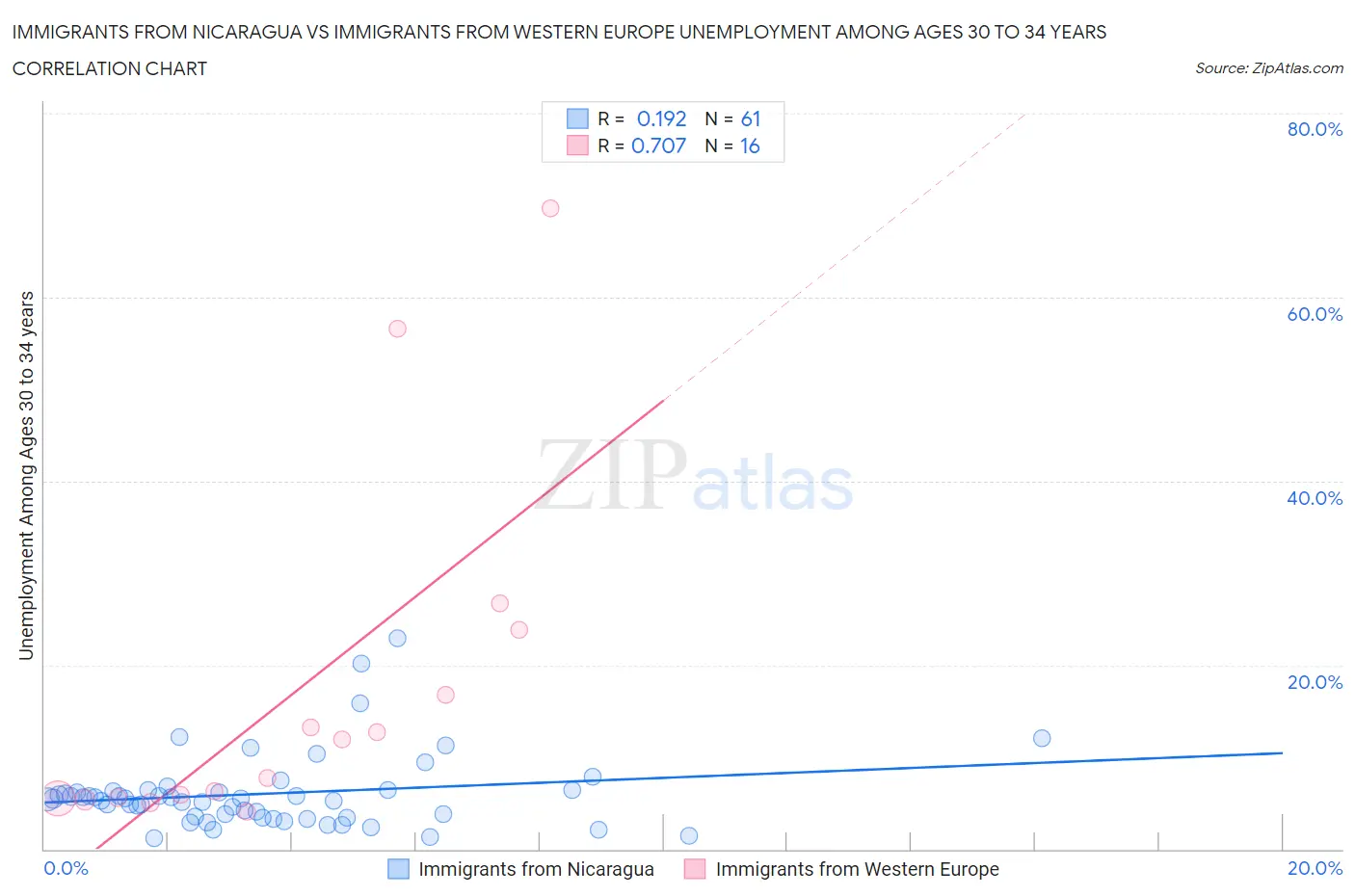 Immigrants from Nicaragua vs Immigrants from Western Europe Unemployment Among Ages 30 to 34 years