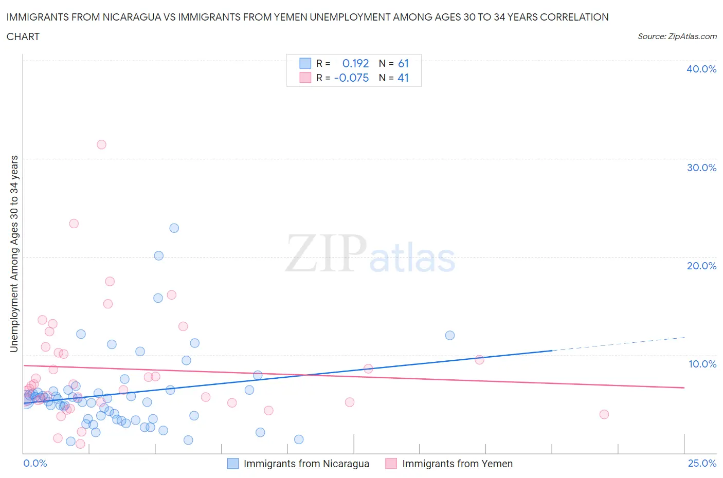 Immigrants from Nicaragua vs Immigrants from Yemen Unemployment Among Ages 30 to 34 years