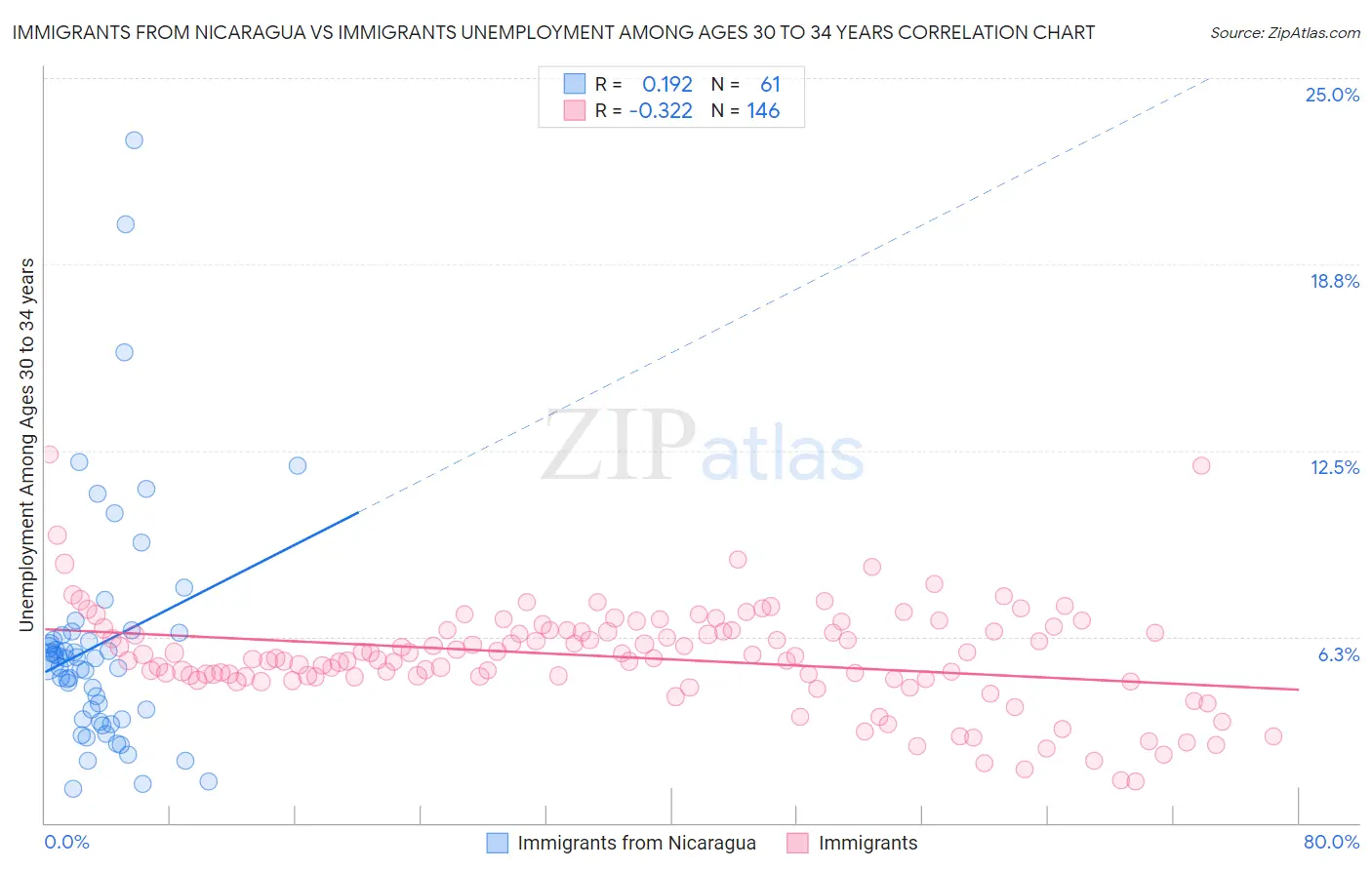 Immigrants from Nicaragua vs Immigrants Unemployment Among Ages 30 to 34 years