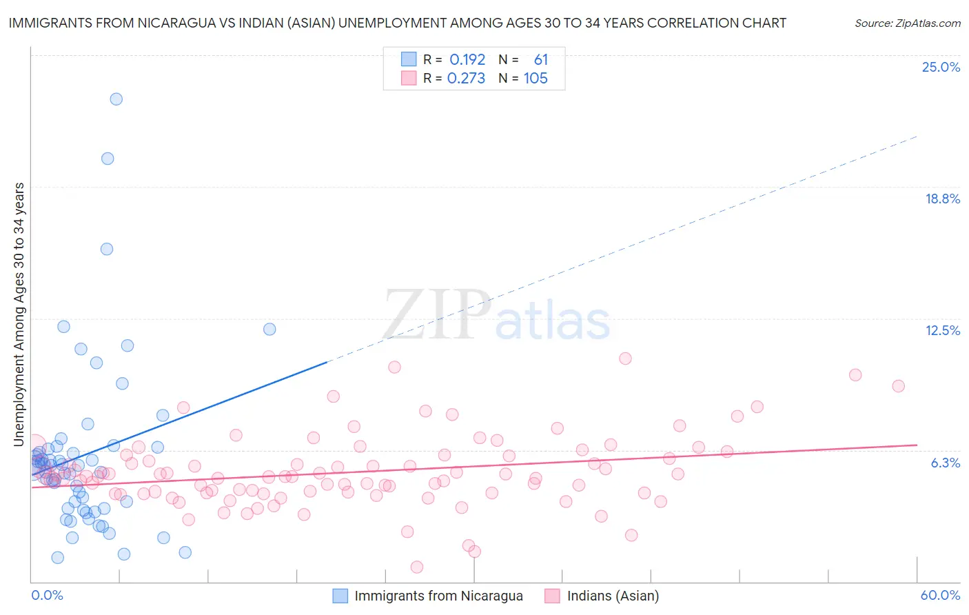 Immigrants from Nicaragua vs Indian (Asian) Unemployment Among Ages 30 to 34 years