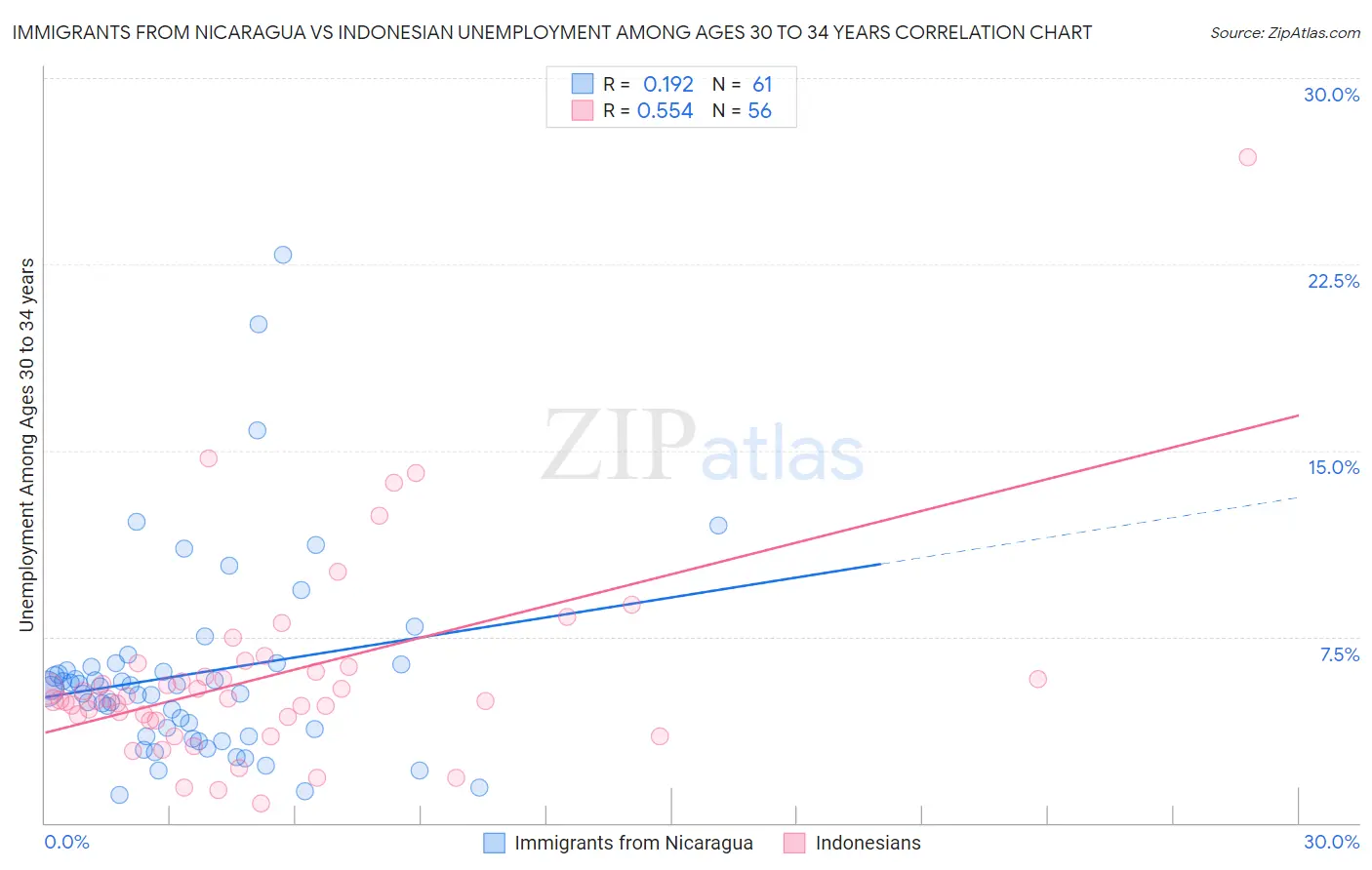 Immigrants from Nicaragua vs Indonesian Unemployment Among Ages 30 to 34 years