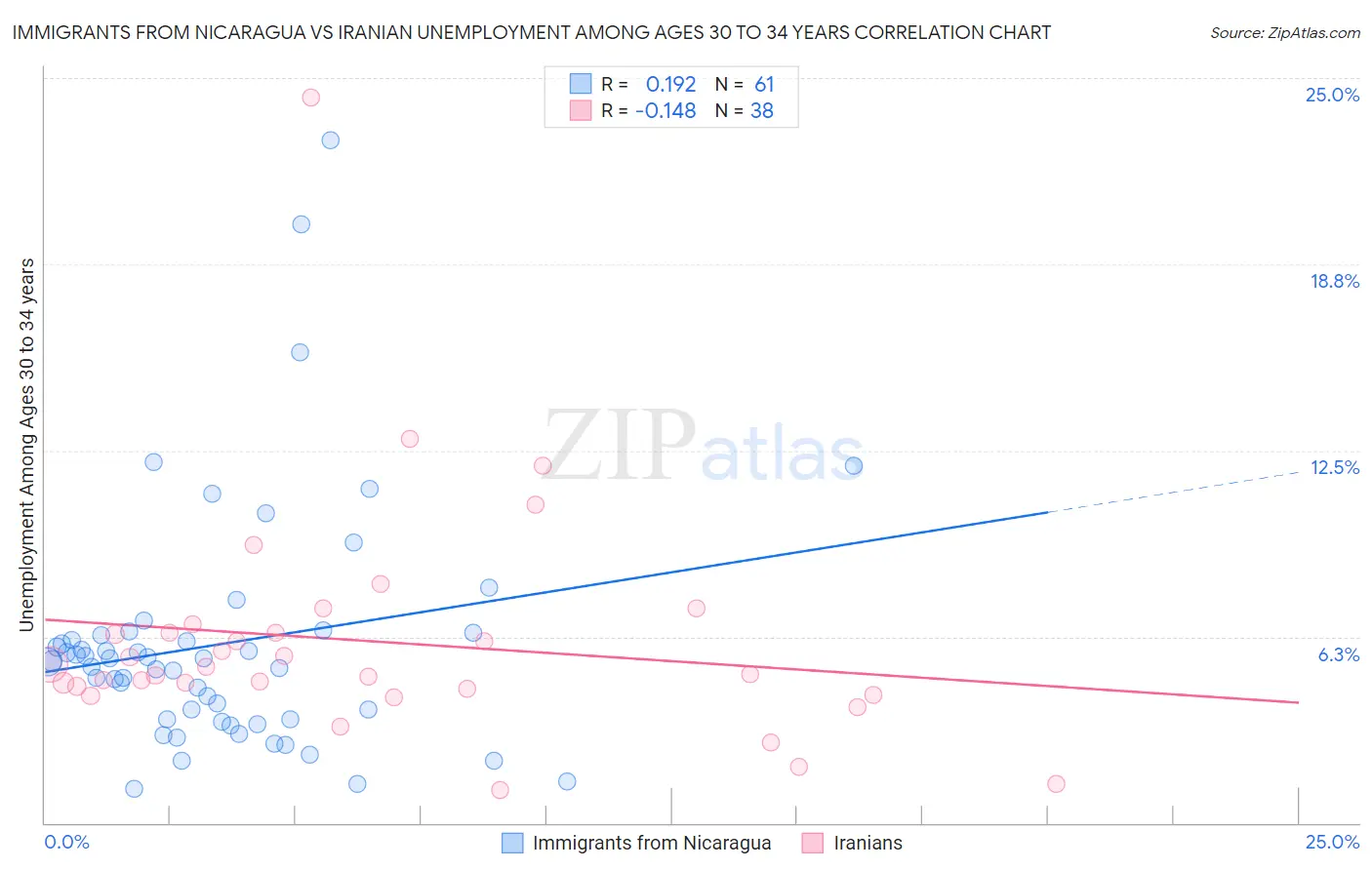 Immigrants from Nicaragua vs Iranian Unemployment Among Ages 30 to 34 years