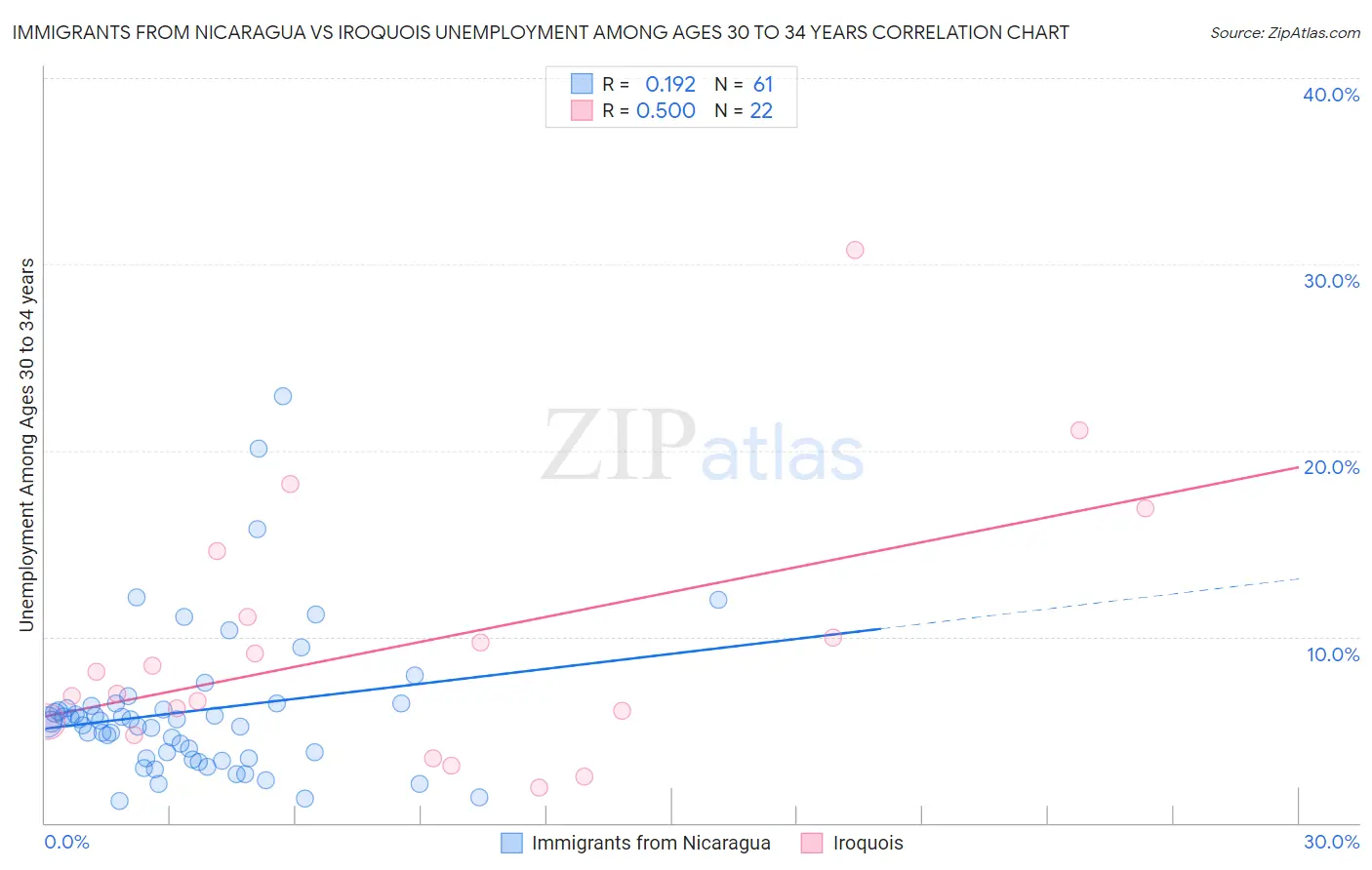 Immigrants from Nicaragua vs Iroquois Unemployment Among Ages 30 to 34 years