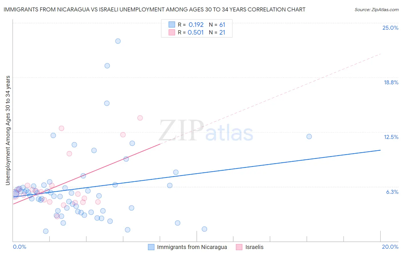 Immigrants from Nicaragua vs Israeli Unemployment Among Ages 30 to 34 years