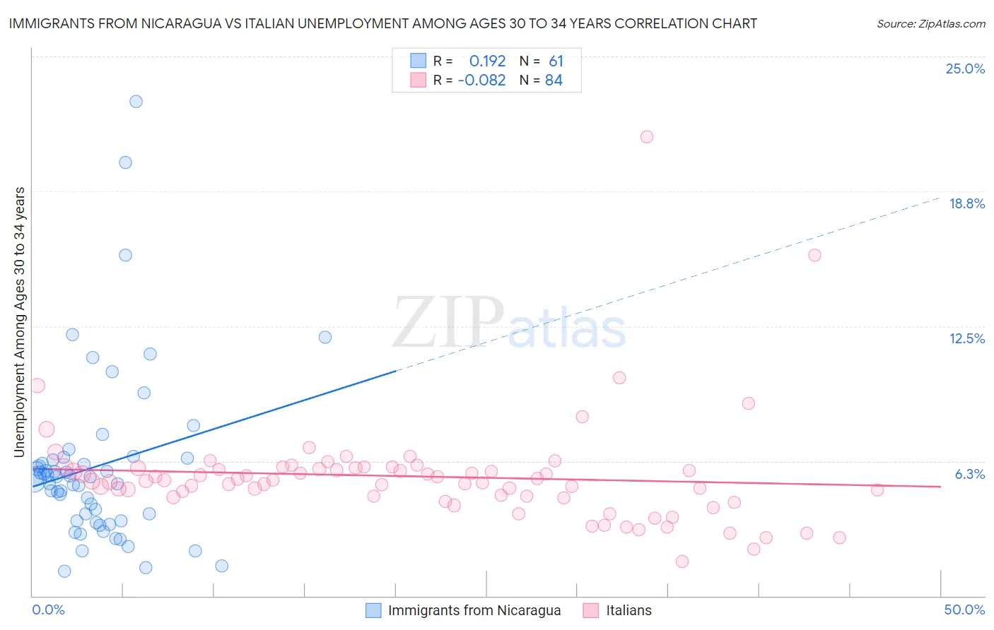 Immigrants from Nicaragua vs Italian Unemployment Among Ages 30 to 34 years